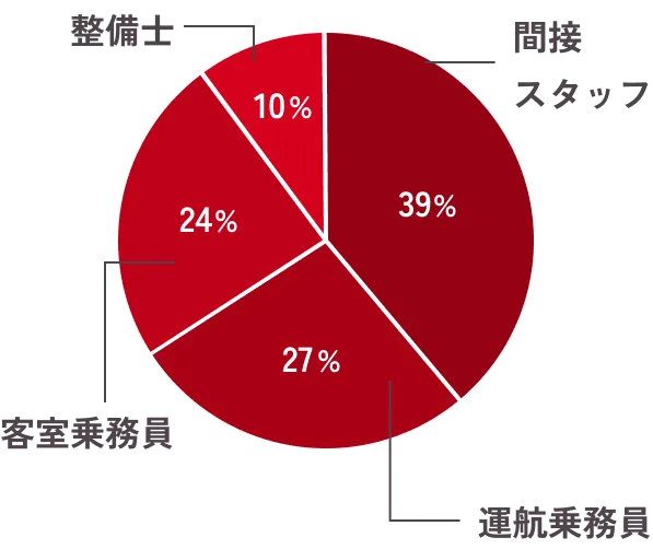 スタッフ39%　運航乗務員27%　客室乗務員24%　整備士10%
