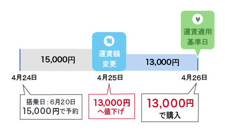 予約/購入後の運賃変更について | 航空券予約・購入はフジドリーム