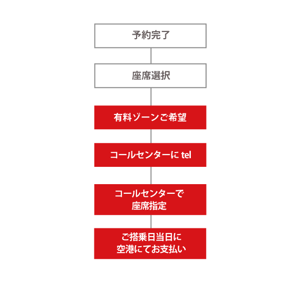 ご予約の流れ図