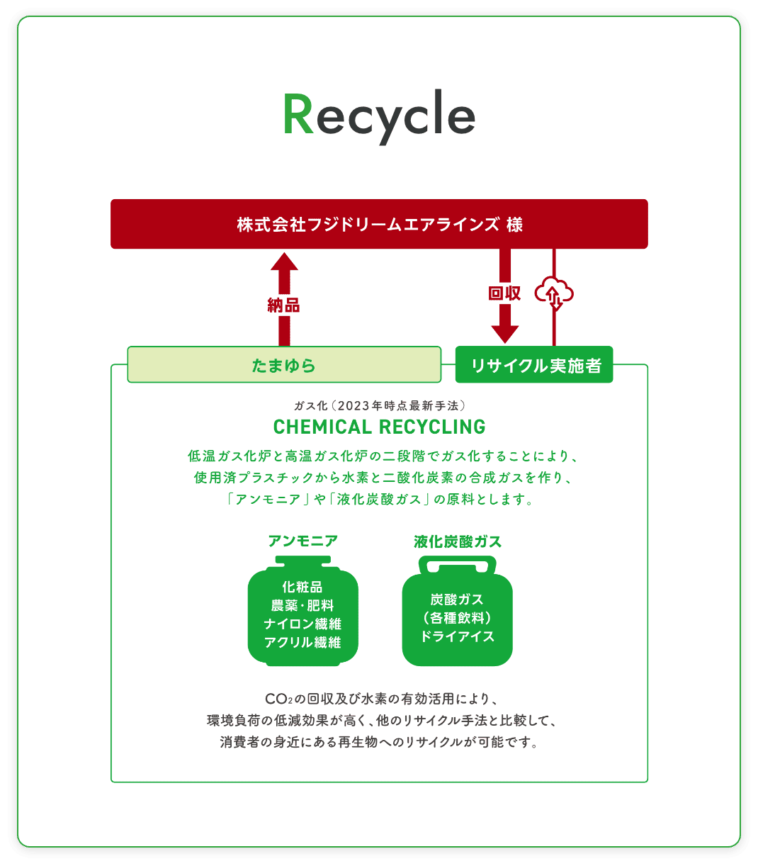 Recycle