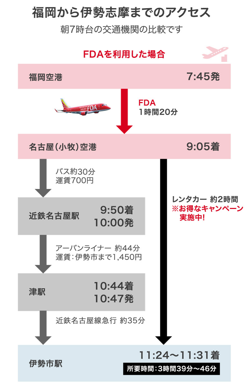 福岡 名古屋 小牧 伊勢志摩へ時短で行けます 航空券予約 購入はフジドリームエアラインズ Fda 福岡 名古屋 小牧 伊勢志摩へ時短で行けます 航空券予約 購入はフジドリームエアラインズ Fda